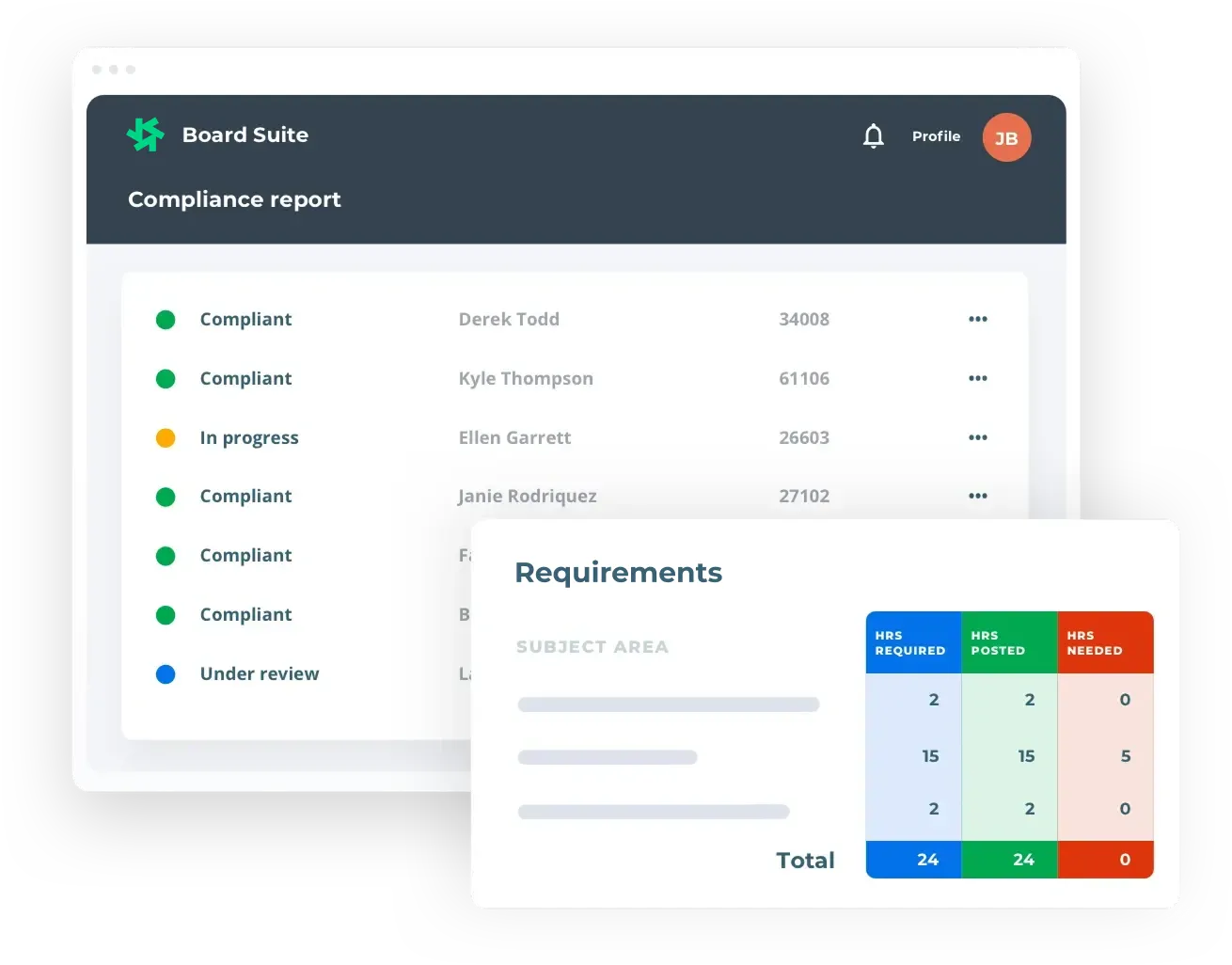 Board Suite dashboard showing a compliance report with compliant, in-progress, and under-review licensees alongside a subject-area requirements summary